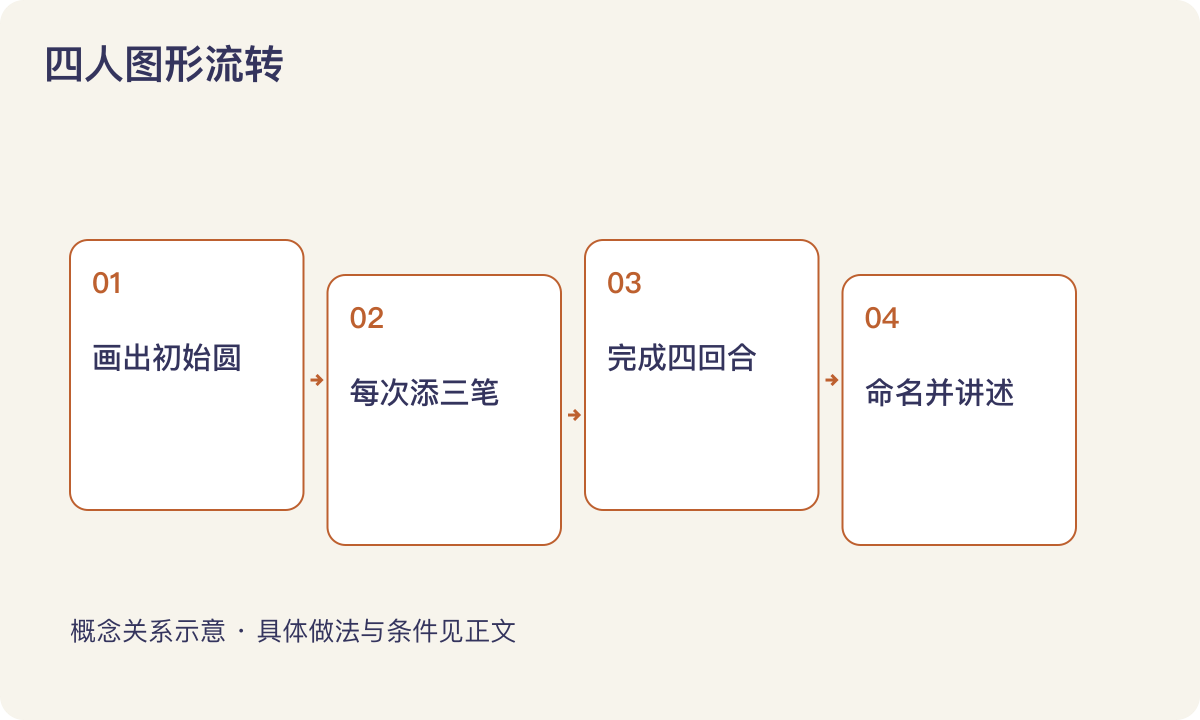 四人图形流转：画出初始圆；每次添三笔；完成四回合；命名并讲述