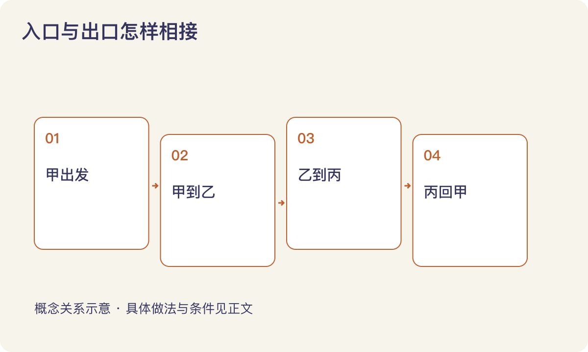 入口与出口怎样相接:甲出发;甲到乙;乙到丙;丙回甲