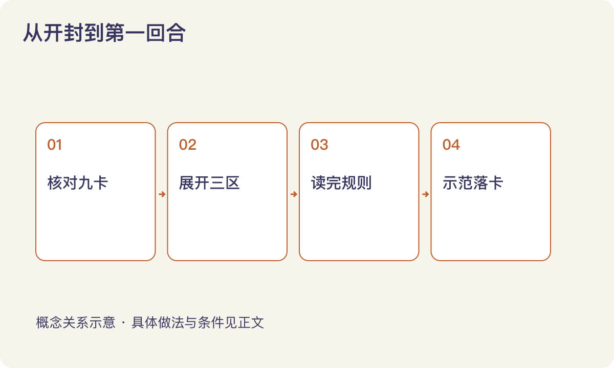 从开封到第一回合:核对九卡;展开三区;读完规则;示范落卡