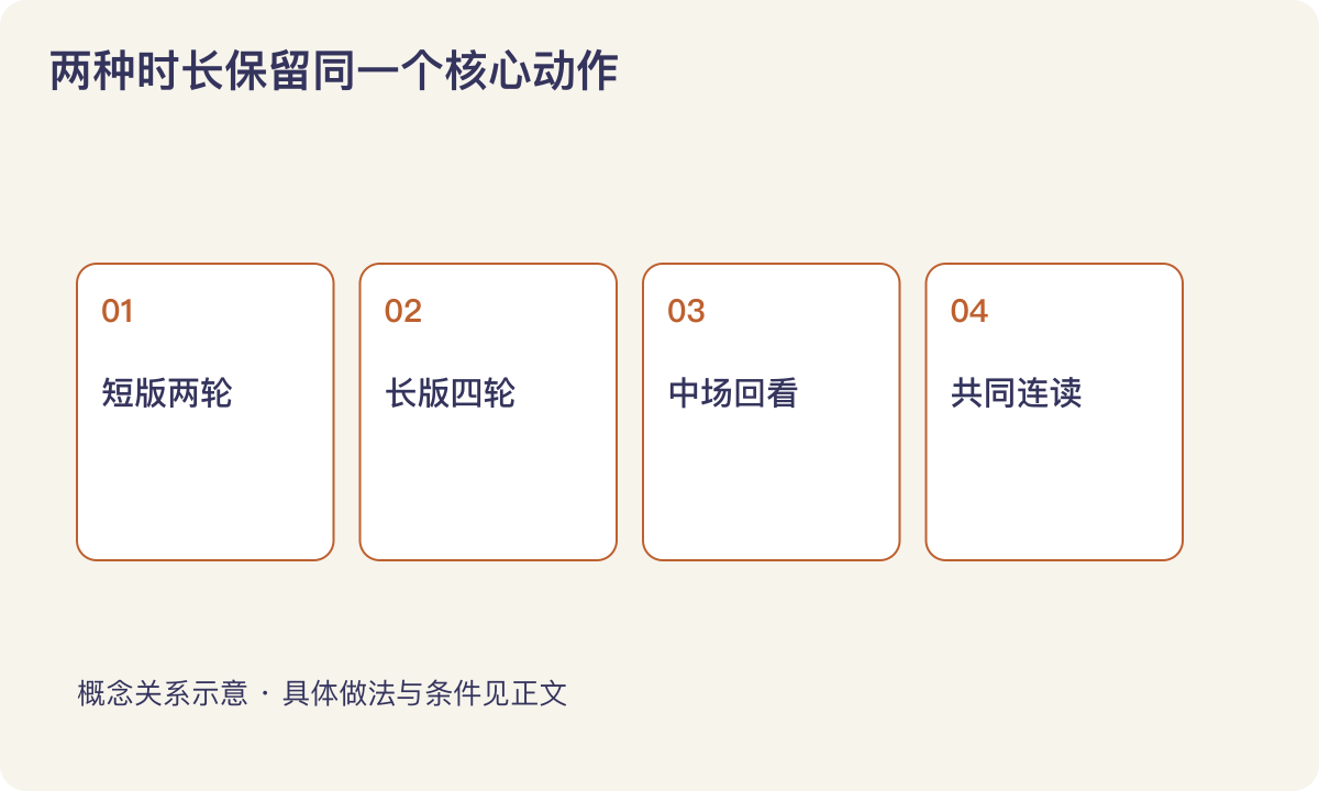 两种时长保留同一个核心动作：短版两轮；长版四轮；中场回看；共同连读