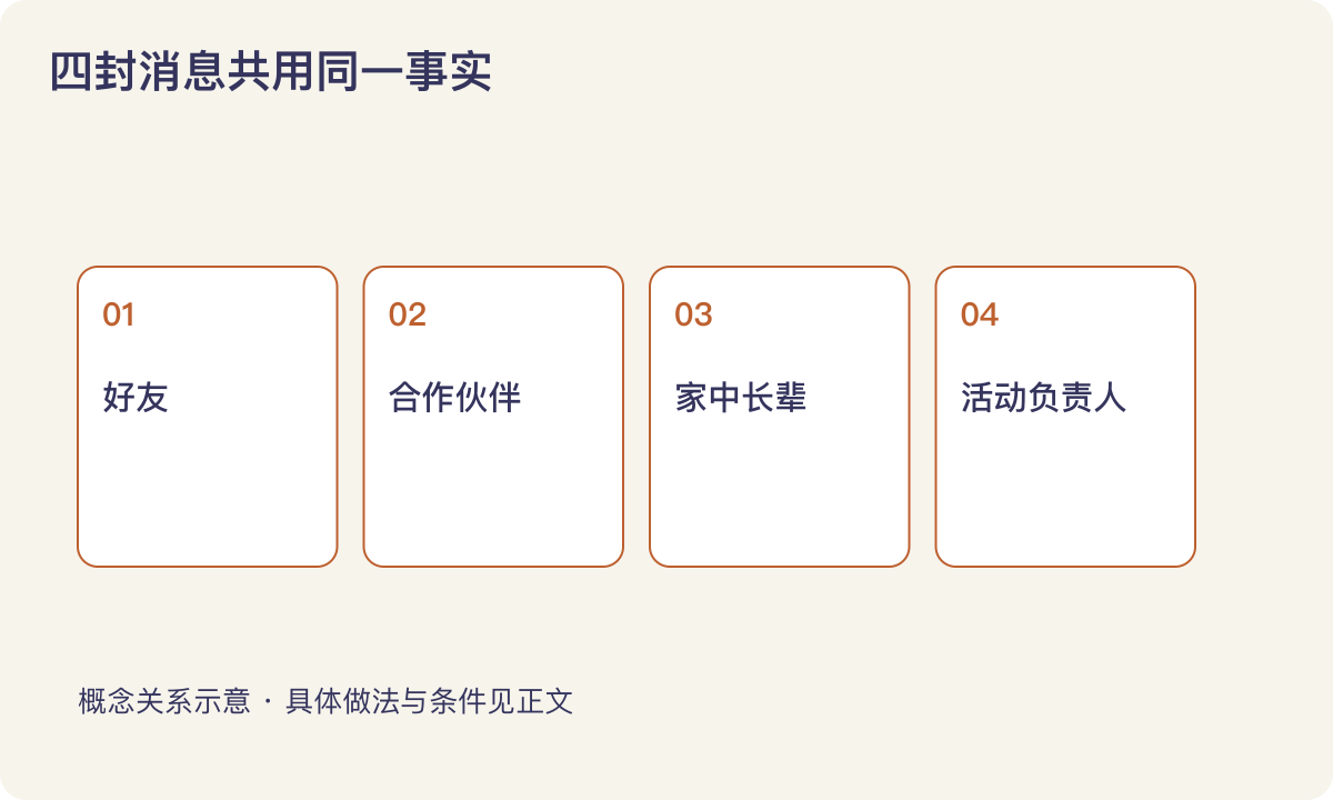 四封消息共用同一事实：好友；合作伙伴；家中长辈；活动负责人