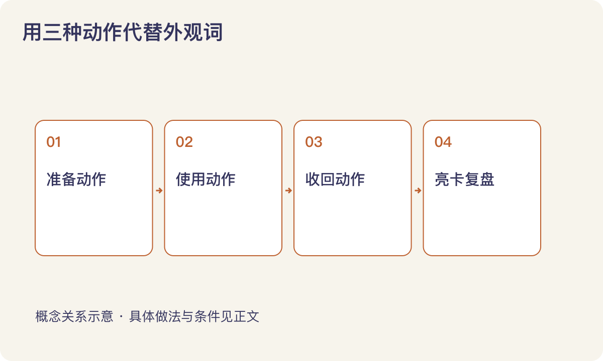 用三种动作代替外观词:准备动作;使用动作;收回动作;亮卡复盘