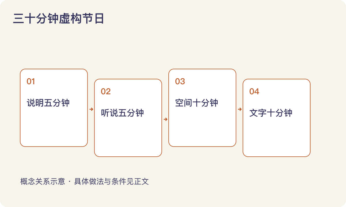 三十分钟虚构节日：说明五分钟；听说五分钟；空间十分钟；文字十分钟
