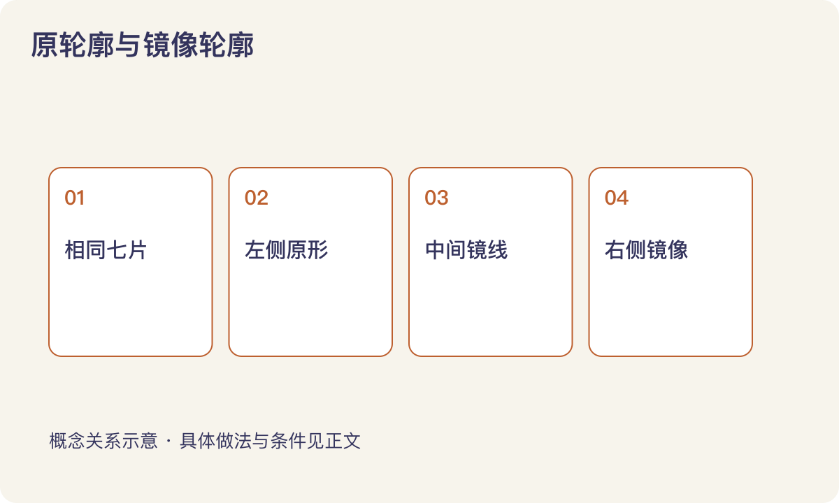 原轮廓与镜像轮廓：相同七片；左侧原形；中间镜线；右侧镜像