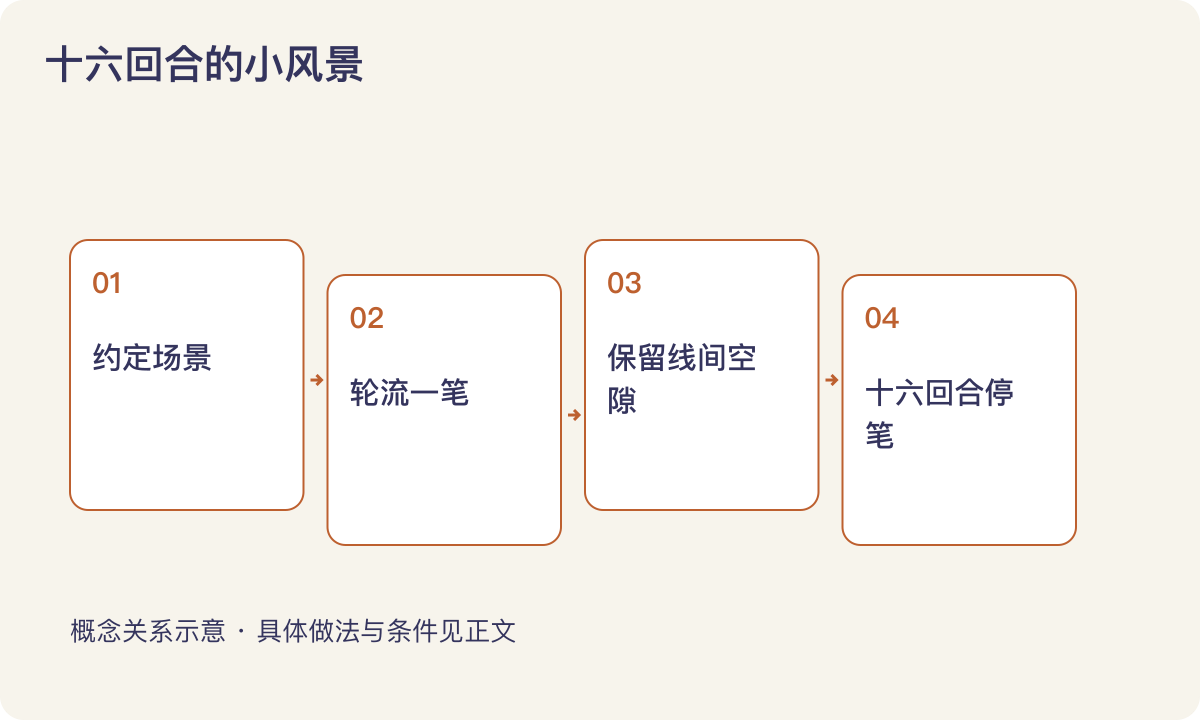十六回合的小风景:约定场景;轮流一笔;保留线间空隙;十六回合停笔