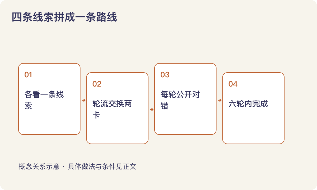 四条线索拼成一条路线:各看一条线索;轮流交换两卡;每轮公开对错;六轮内完成