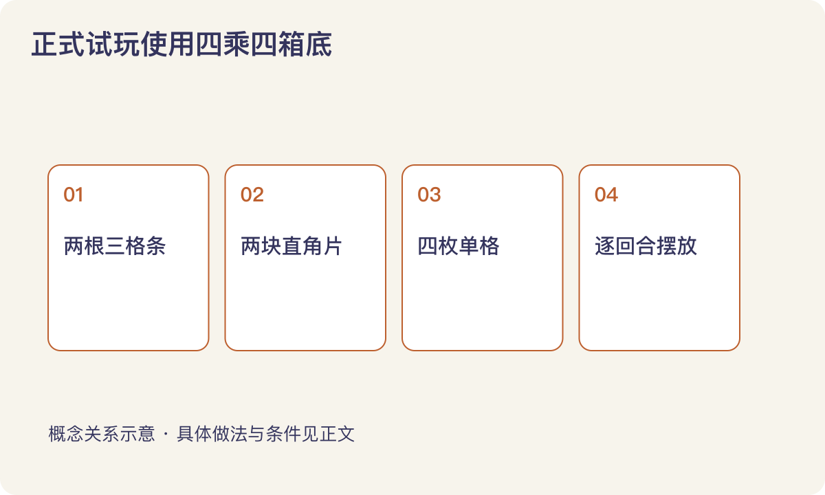 正式试玩使用四乘四箱底：两根三格条；两块直角片；四枚单格；逐回合摆放