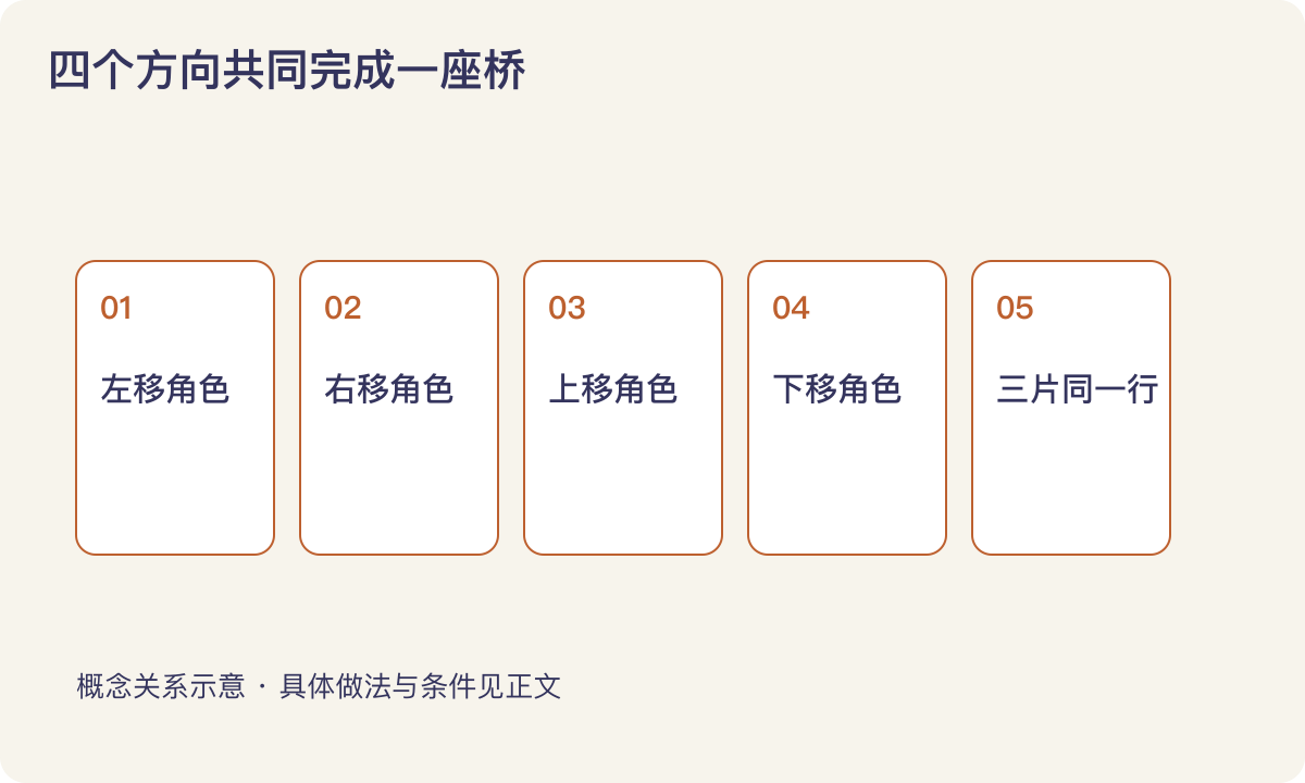 四个方向共同完成一座桥:左移角色;右移角色;上移角色;下移角色;三片同一行