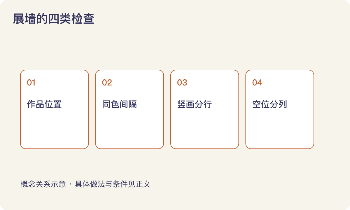 展墙的四类检查：作品位置；同色间隔；竖画分行；空位分列