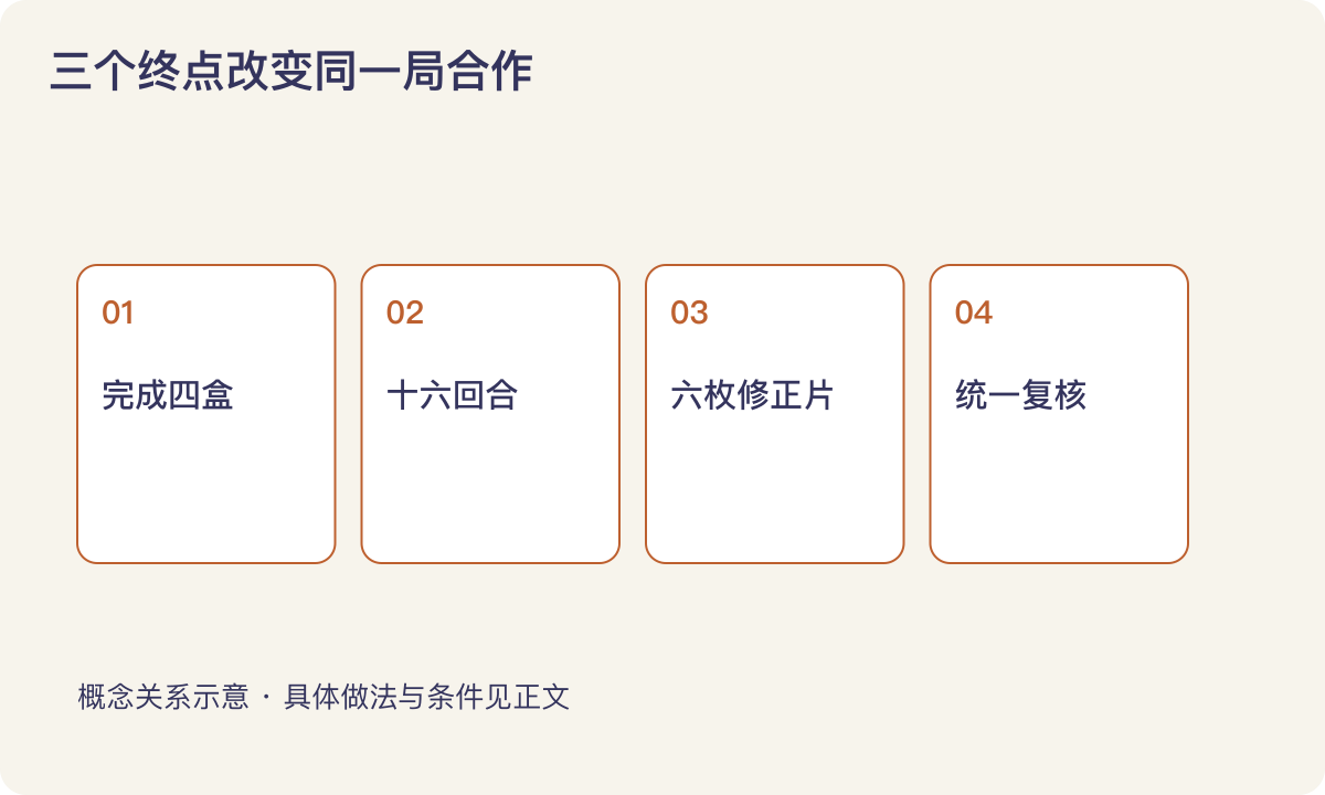 三个终点改变同一局合作：完成四盒；十六回合；六枚修正片；统一复核