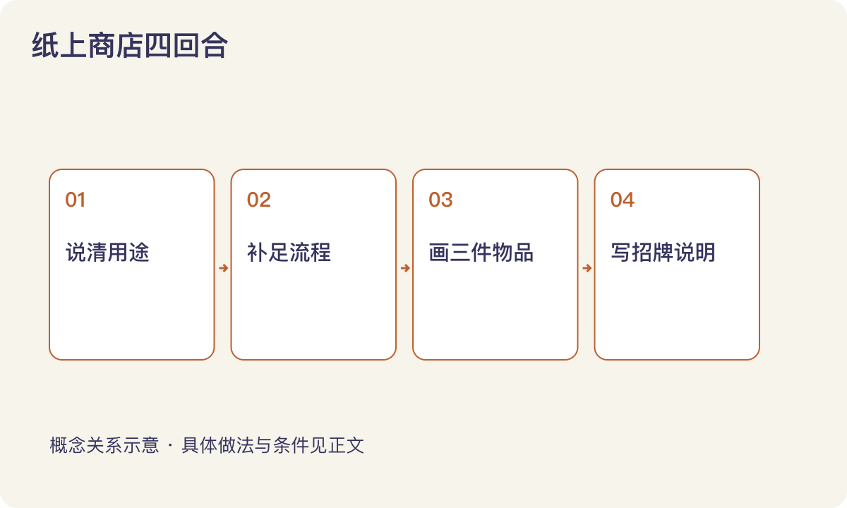 纸上商店四回合:说清用途;补足流程;画三件物品;写招牌说明