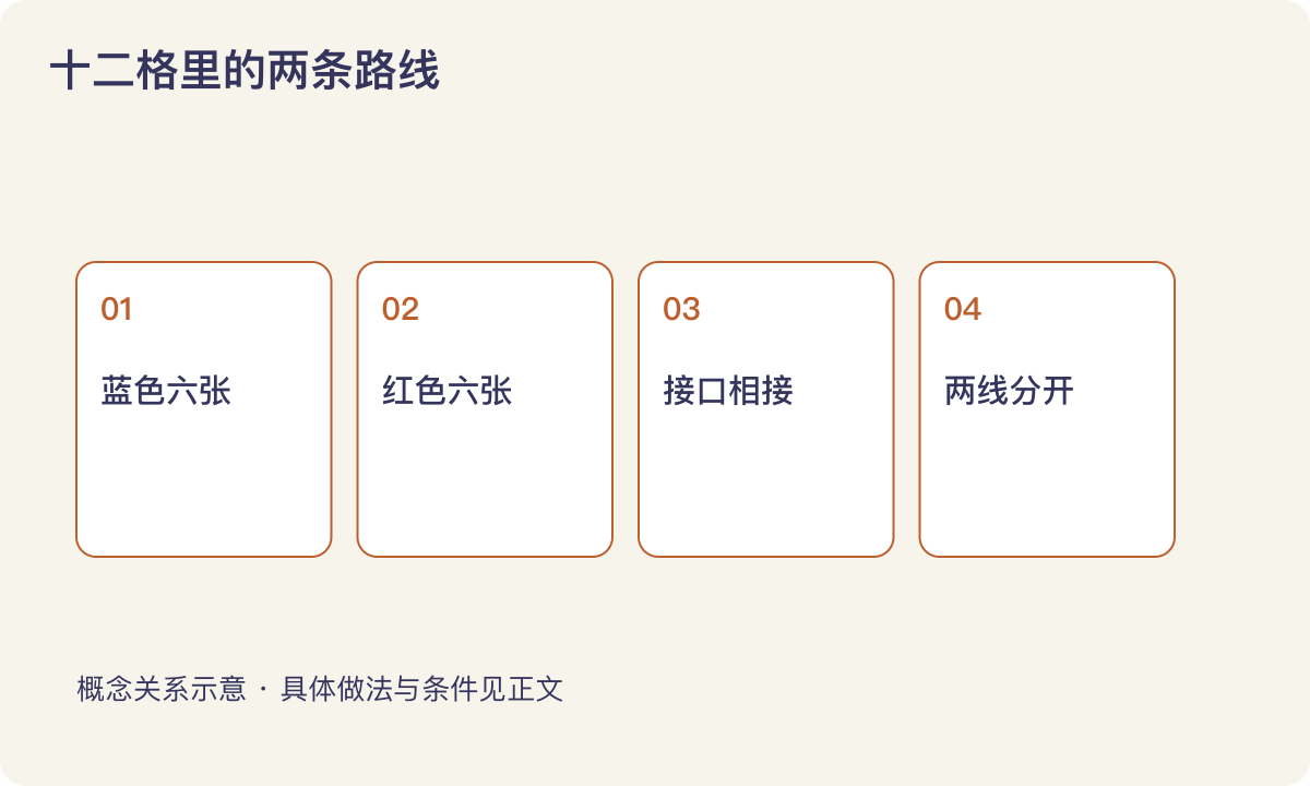 十二格里的两条路线：蓝色六张；红色六张；接口相接；两线分开